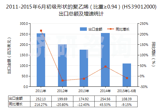 2011-2015年6月初級(jí)形狀的聚乙烯（比重≥0.94）(HS39012000)出口總額及增速統(tǒng)計(jì)